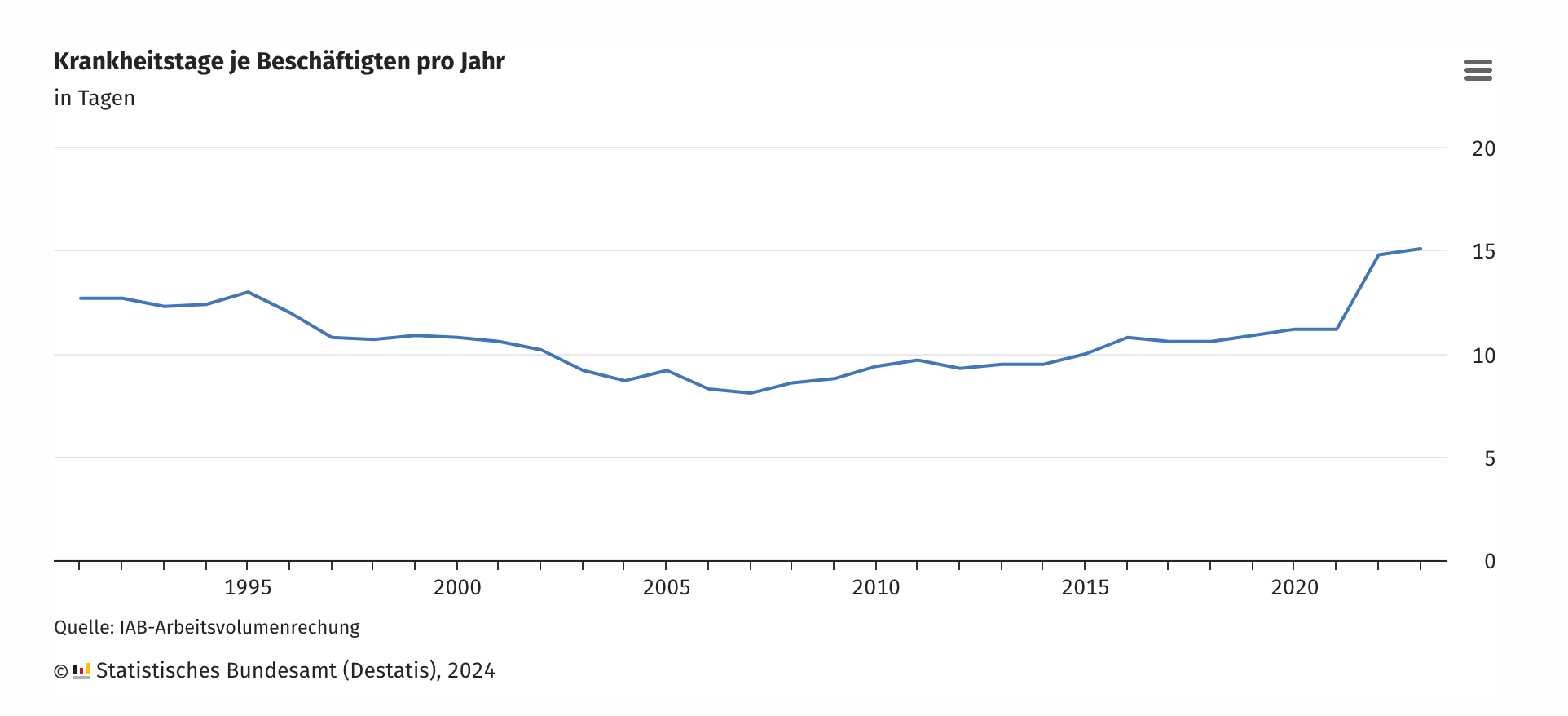 Anstieg gegenüber 2021 (+4,0 Krankheitstage)