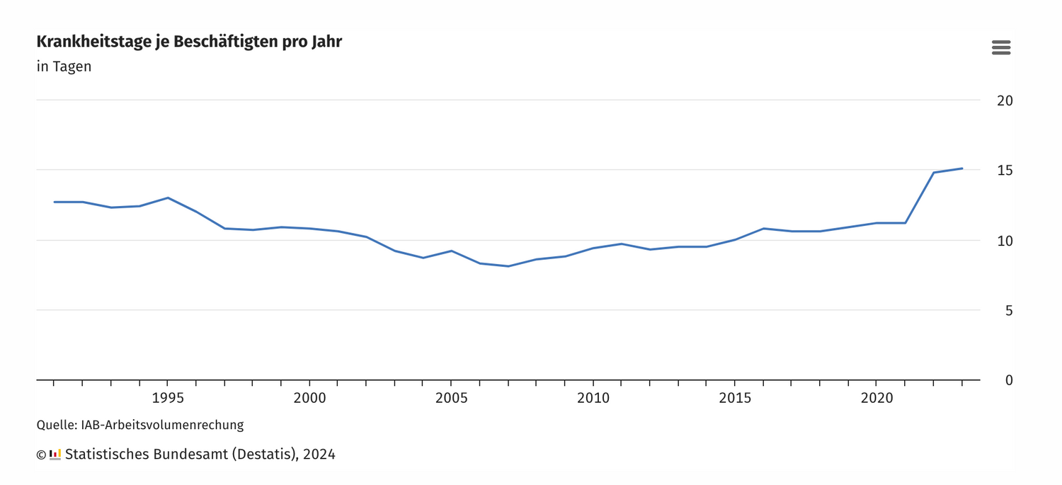 Anstieg gegenüber 2021 (+4,0 Krankheitstage)